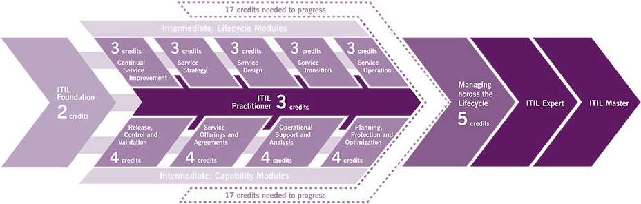 itil v3
